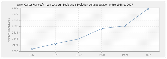 Population Les Lucs-sur-Boulogne